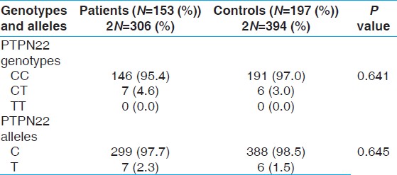 Table 1: Genotype and allele frequencies of PTPN22 C1858T polymorphism in leprosy patients and controls