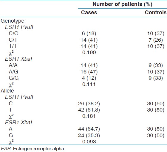 Table 1: Association of <i>ESR1</i> genotypes with prostate carcinoma risk