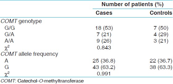 Table 2: Association of <i>COMT</i> genotypes with prostate carcinoma risk
