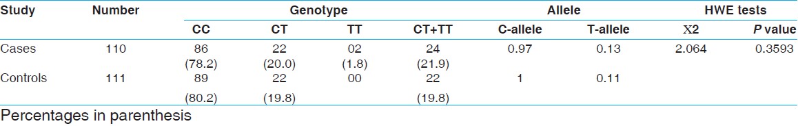 Table 1: Allele and genotype distributions of 677 C-T polymorphism