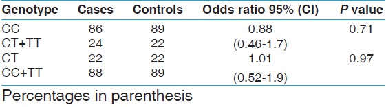 Table 2: MTHFR 677 C-T odds ratio among cases and controls