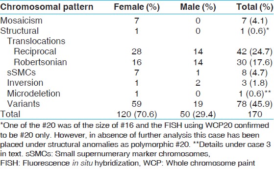 Table 1: Summary of cytogenetically detected chromosomal rearrangements