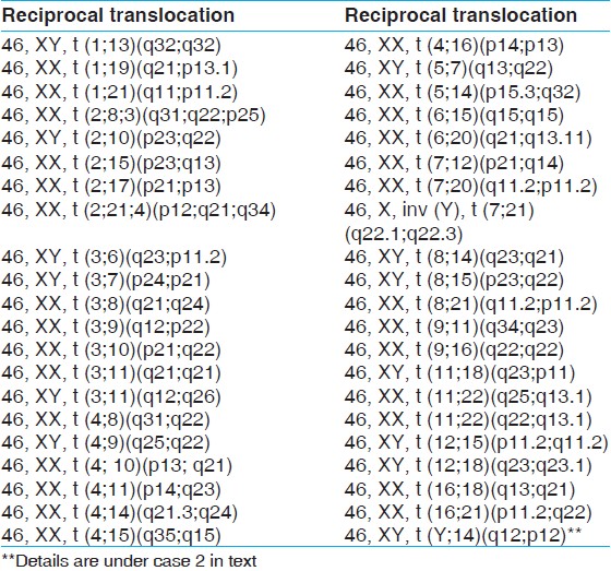Table 2: Cases with reciprocal translocation