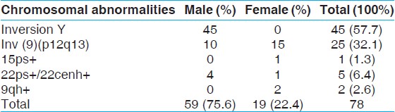 Table 5: Cases with other forms of chromosomal alterations (variants)