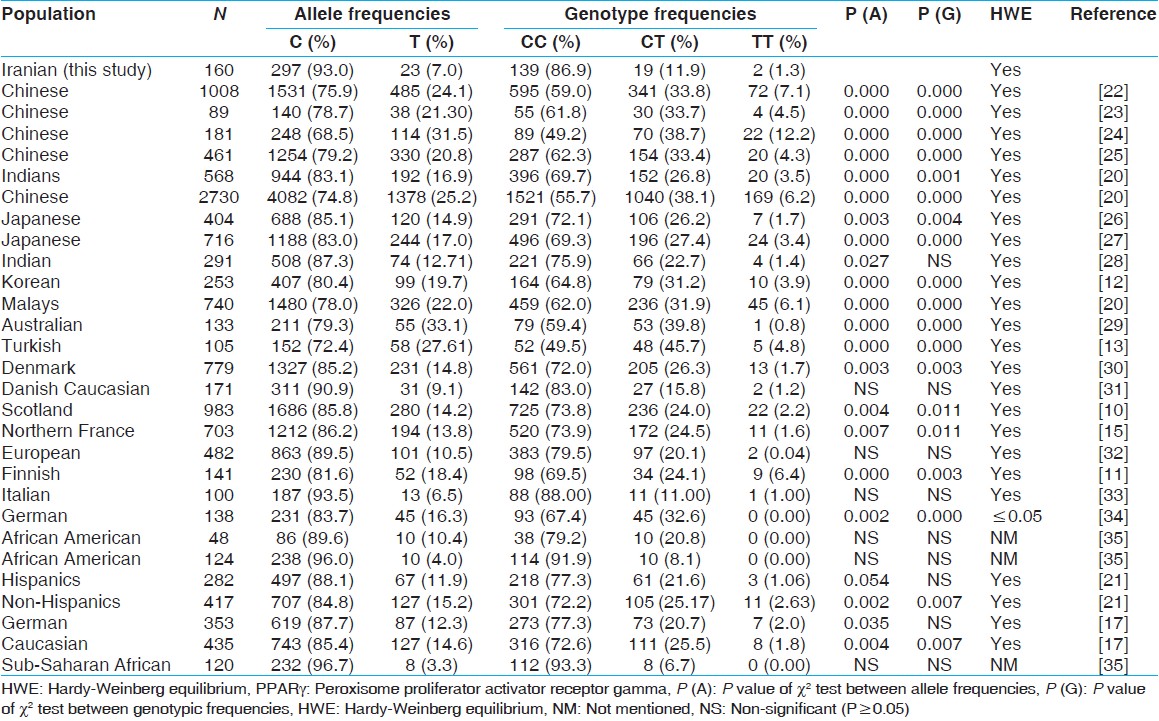 Table 2: Comparison of allelic and genotypic frequencies of PPARγ C1431T variant between our population and others
