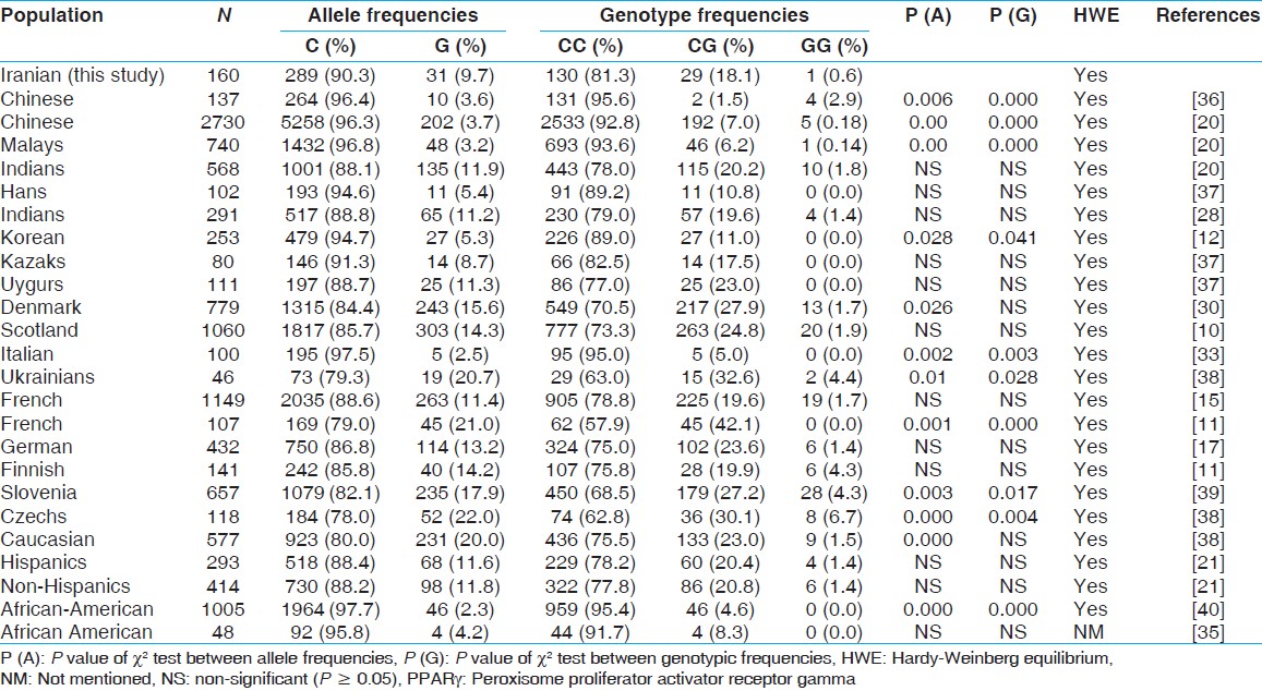 Table 3: Comparison of allelic and genotypic frequencies of PPARγ Pro12Ala variant between our population and others