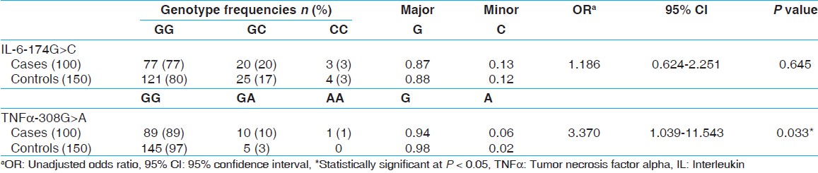 Table 2: Genotype and allele frequencies of inflammation related variants