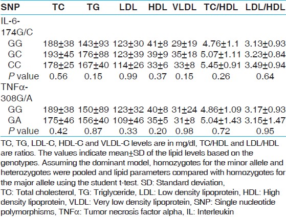 Table 3: IL-6 and TNF-α genotypes and lipid levels
