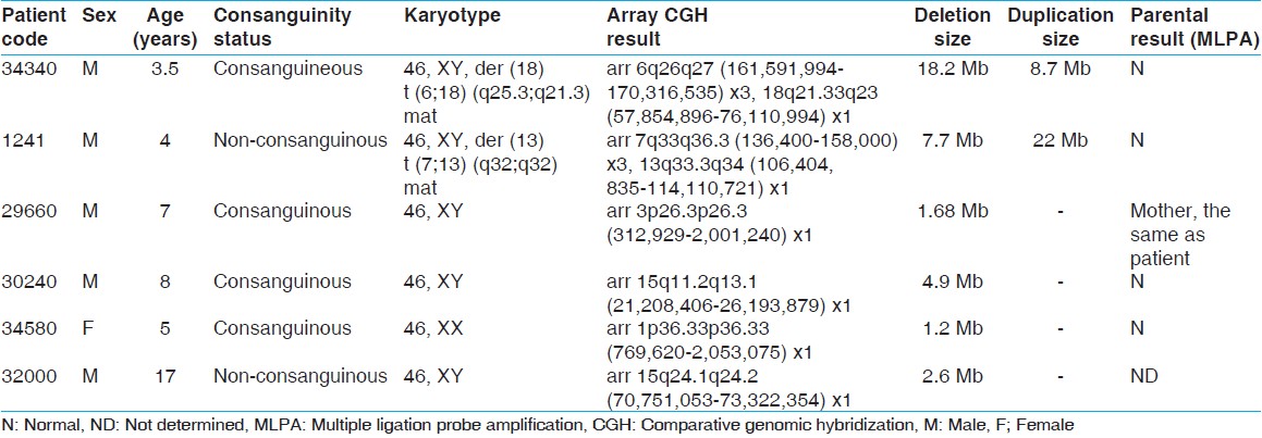 Table 1: The karyotype and array CGH results for six patients with abnormal results