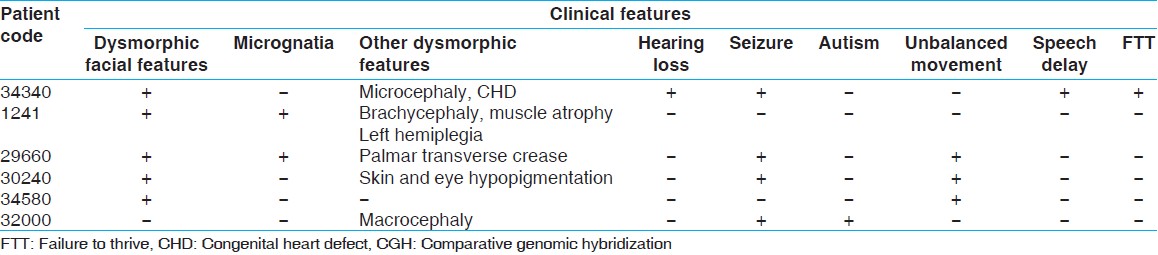 Table 2: The clinical features of six patients with abnormal array CGH results