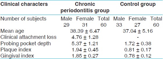 Table 1: Demographic data of chronic periodontitis and control groups