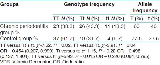 Table 2: Genotype distributions and allele frequencies of TaqI VDR gene polymorphism of chronic periodontitis and control groups