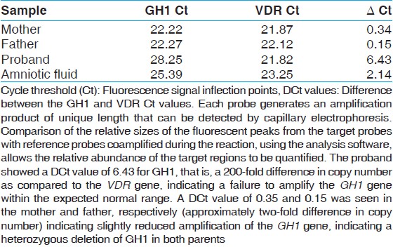 Table 1: Quantitative (real-time) SYBR green polymerase PCR on growth hormone 1 gene and the human vitamin D receptor gene