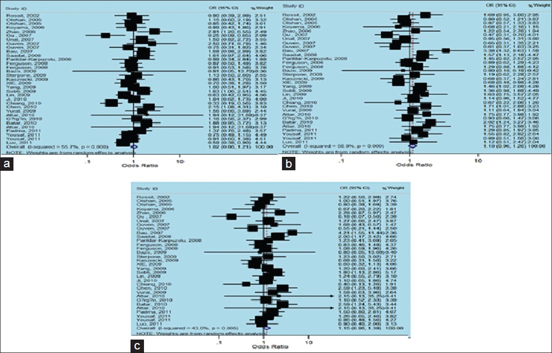 Figure 4: Forest plots of odds ratios with 95% confidence interval for X - ray repair cross - complementing group 1 polymorphisms and risk of non - carcinogenic disease. (a) Recessive model of Arg399Gln (Gln/Gln vs. Arg/Arg), (b) dominant model (Gln/Gln vs. Arg/Arg + Arg/Gln) and (c) additive model (Gln/Gln + Arg/Gln vs. Arg/Arg)