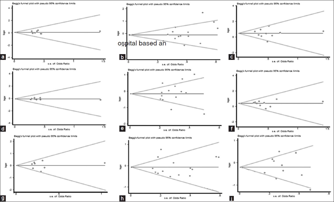 Figure 10: Begg's funnel plot of the Egger's test of allele comparison for publication bias (top) (right) additive model of Arg399Gln (Gln/Gln vs. Arg/Arg), (middle) dominant model (Gln/Gln vs. Arg/Arg + Arg/Gln) and (bottom) Recessive model (Gln/Gln + Arg/Gln versus Arg/Arg); First row is a subgroup analysis in Caucasian population (a - c); second row is a subgroup analysis in Asian population (d - f); third row is a subgroup analysis in other population (g - i)