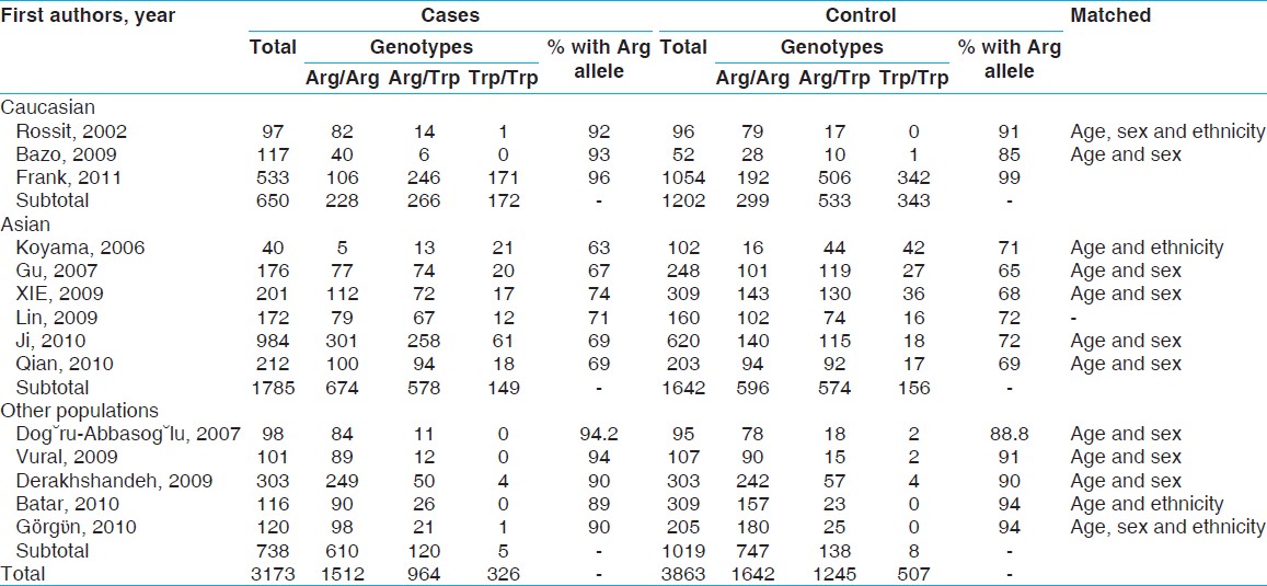 Table 2: Genotyping frequencies of Arg194Trp polymorphism