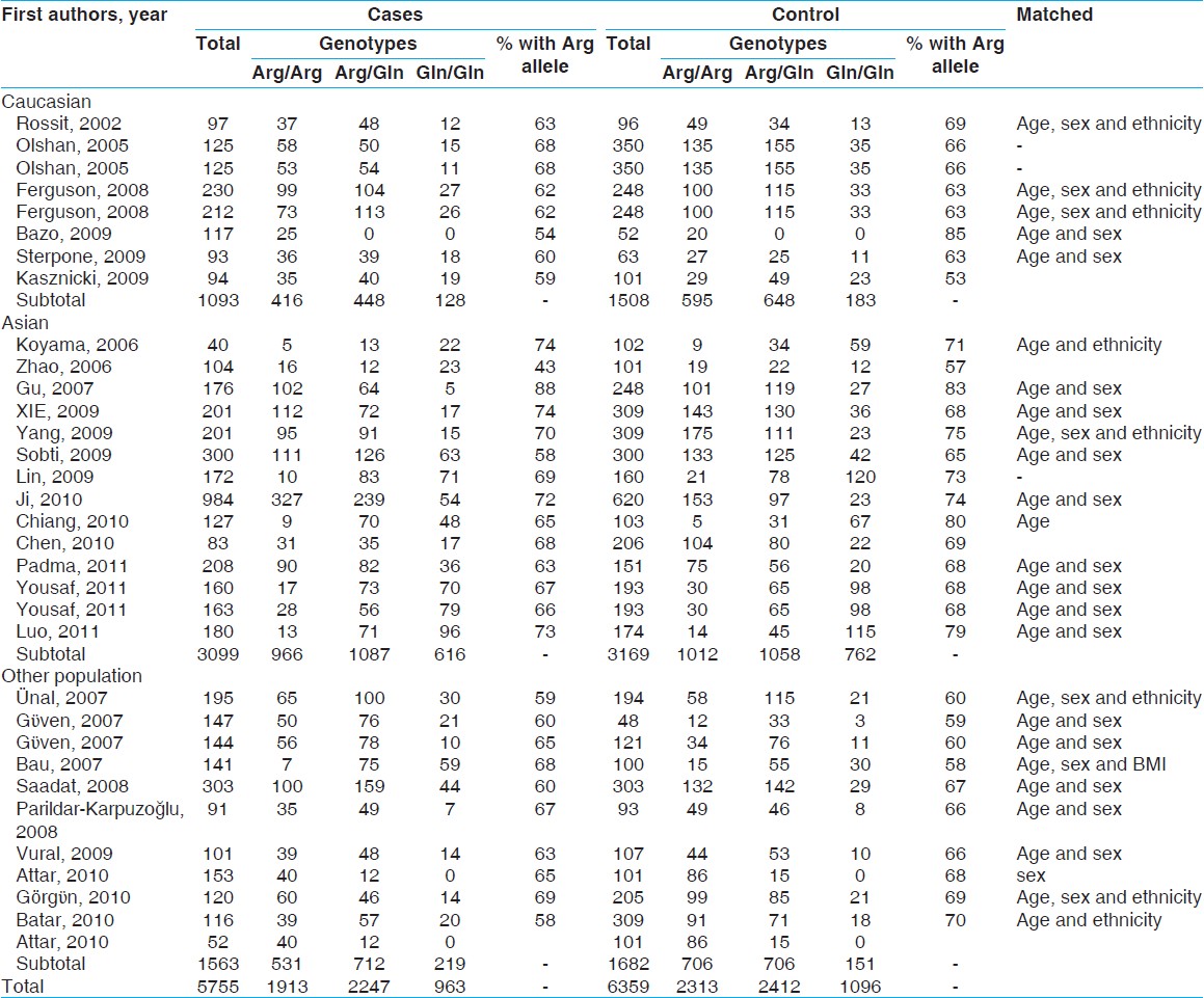 Table 3: Genotyping frequencies of Arg399Gln polymorphism