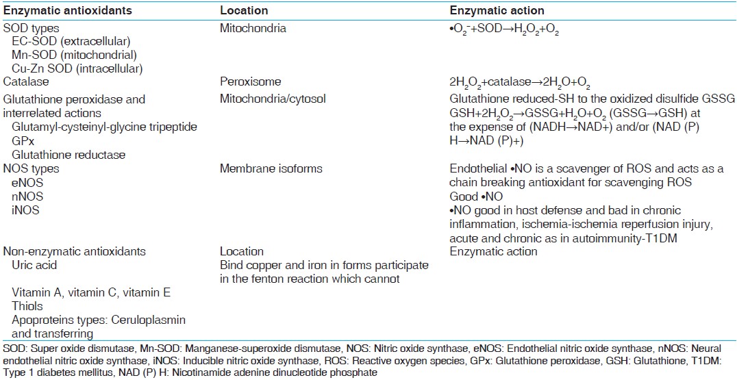 Table 2: Antioxidants in catalytic/enzymatic inactivation of free radicals and non - enzymatic antioxidants[48,49] 

