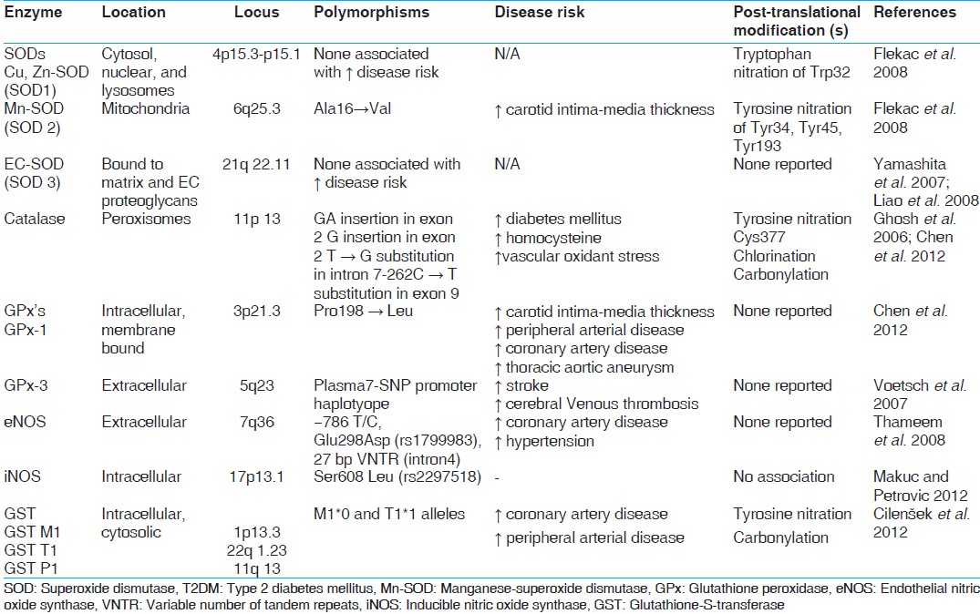 Table 3: Antioxidant gene polymorphisms in T2DM 
