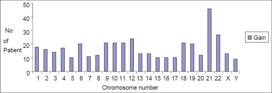 Figure 1: Gain of chromosomes in childhood hyperdiploid pre-B cell acute lymphoblastic leukemia