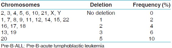 Table 2: Chromosomal deletion in hyperdiploid pre-B-ALL 
