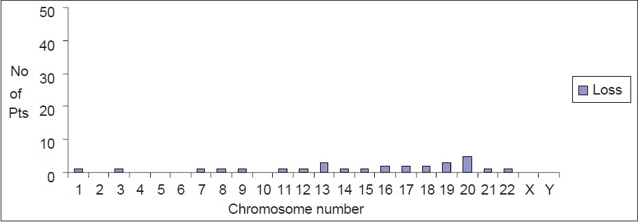 Figure 2: Loss of chromosome in hyperdiploid childhood pre-B cell acute lymphoblastic leukemia patients