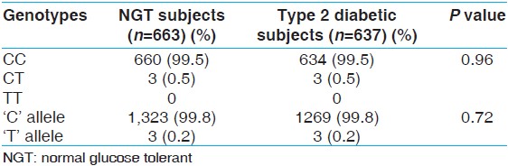 Table 3: Genotype and allele frequency of the Thr759Thr polymorphism studied in the ABCC8 gene 
