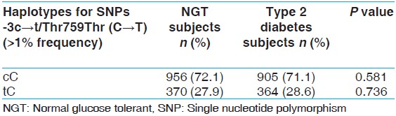 Table 4: Comparison of frequencies of haplotypes in NGT and type 2 diabetic subjects 

