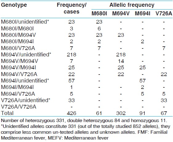 Table 2: Molecular genotyping of the four common mutations of MEFV gene among Egyptian patients with FMF 
