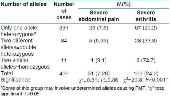 Table 4: Number of alleles versus the common symptoms 
