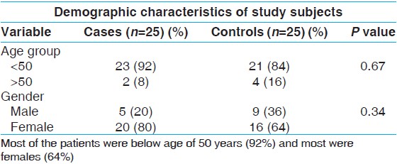 Table 1: Representing the demographic characteristics of patients and controls 
