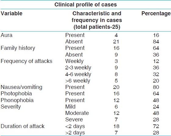 Table 2: Representing the clinical profile of patients 
