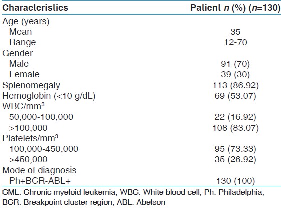 Table 1: Clinical features and laboratory findings of CML patients (n=130) 
