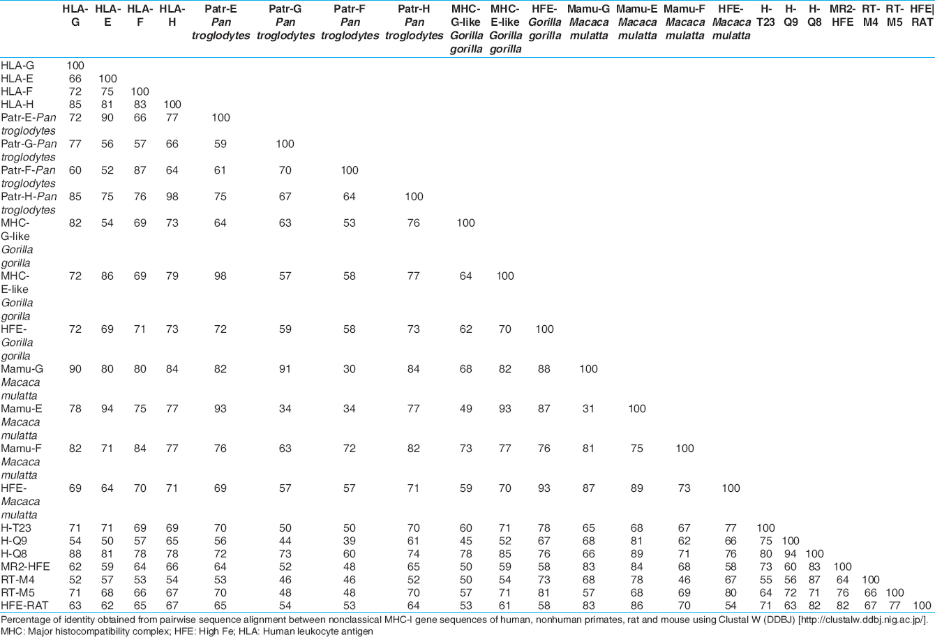 Table 1: Similarity matrix of some nonclassical MHC - I gene sequences