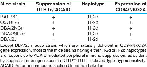 Table 3: Examples of mouse strains responsive to CD94/NKG2A-Qa-1 associated suppression of antigen specific DTH