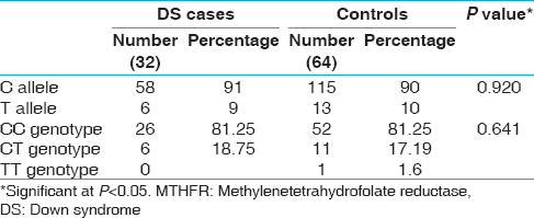 Table 1: Distribution of MTHFR genotypes in DS cases and controls
