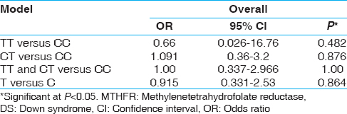 Table 2: Association between MTHFR C677T genotype and DS cases (<i>n</i>=32) and controls (<i>n</i>=64)