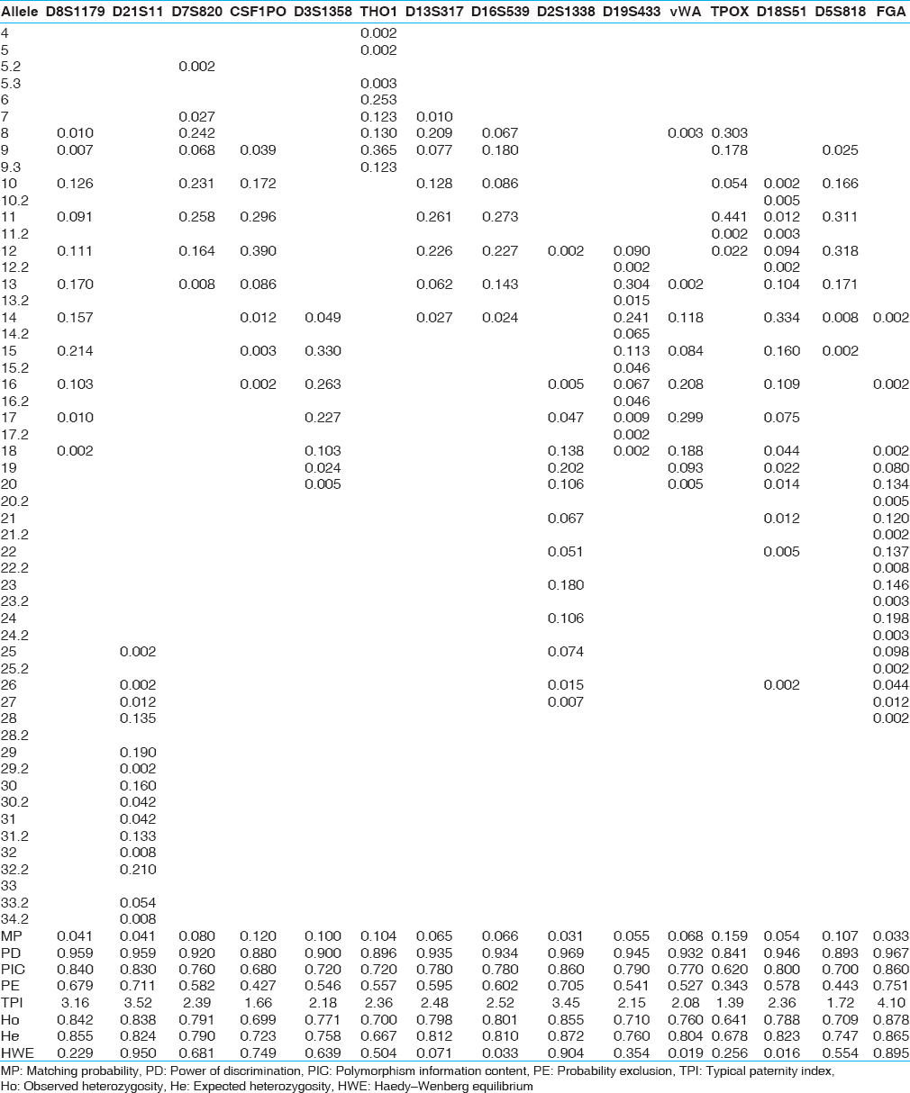 Table 2: Allele frequencies and associated statistical parameters of AmpFLSTR® Identifiler™ Kit PCR amplification kit loci in Bhil Tribe population (<i>n</i>=297 samples)