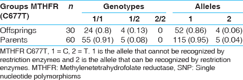 Table 1: Allele and genotype frequencies of the MTHFR SNP in the craniosynostosis trios