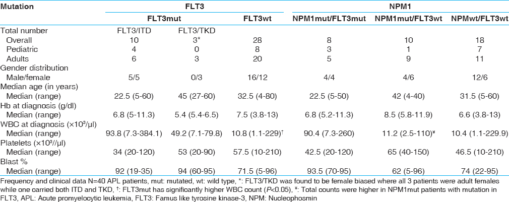 Table 1: Frequency and clinical data of 40 APL patients across respective mutation groups