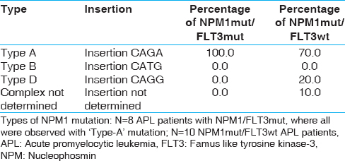 Table 2: Types of NPM1 mutation in APL patients with and without mutation in FLT3