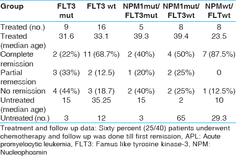 Table 3: Treatment and follow up data for APL patients