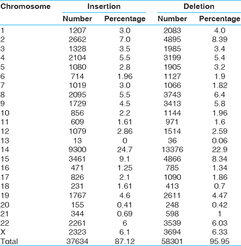 Table 1: Chromosome wise distribution of insertion and deletions in 31 Tibetan genomes