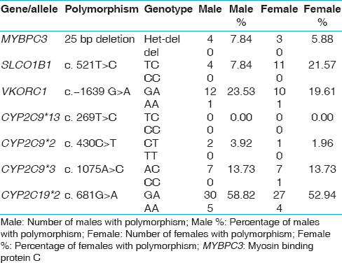 Table 2: Gender wise distribution of polymorphisms in the Kerala study population