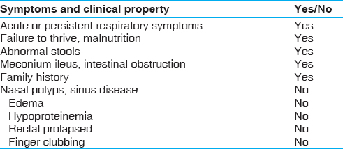 Table 2: Symptoms and clinical property of patient