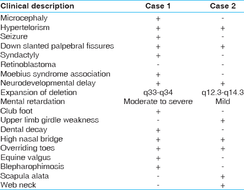 Table 1: Clinical features of the patients