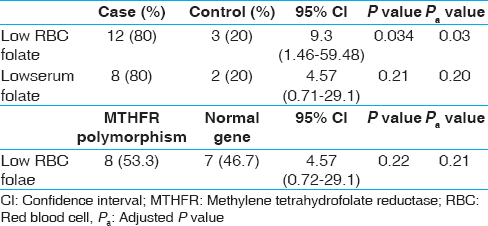 Table 1: Maternal folate and MTHFR polymorphism relationship-infants <3 months