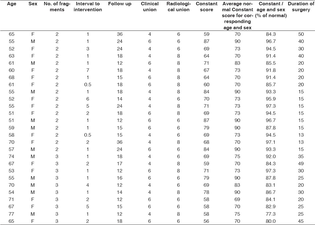 Table 1: Summary of patients' data