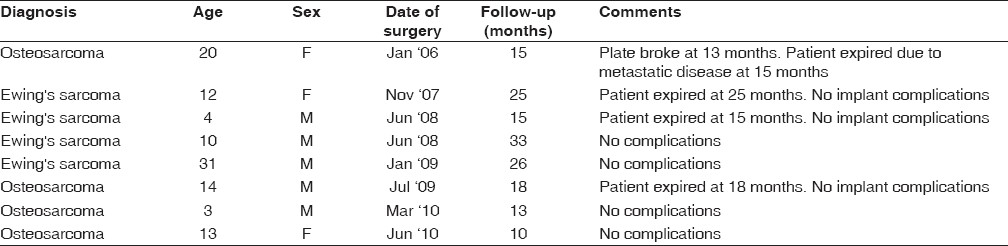Table 1: Patient details