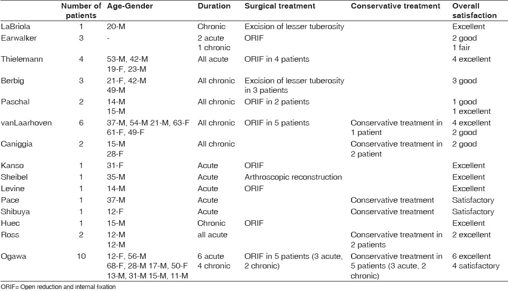 Table 1: Data and characteristics of the patients that have been reported about the topic in the literature